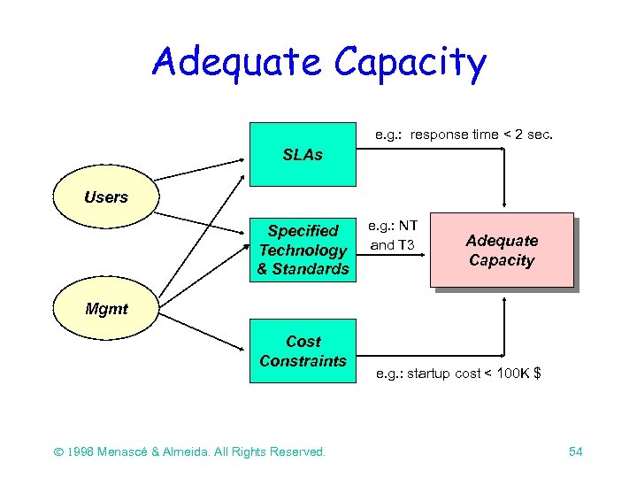 Adequate Capacity e. g. : response time < 2 sec. SLAs Users Specified Technology