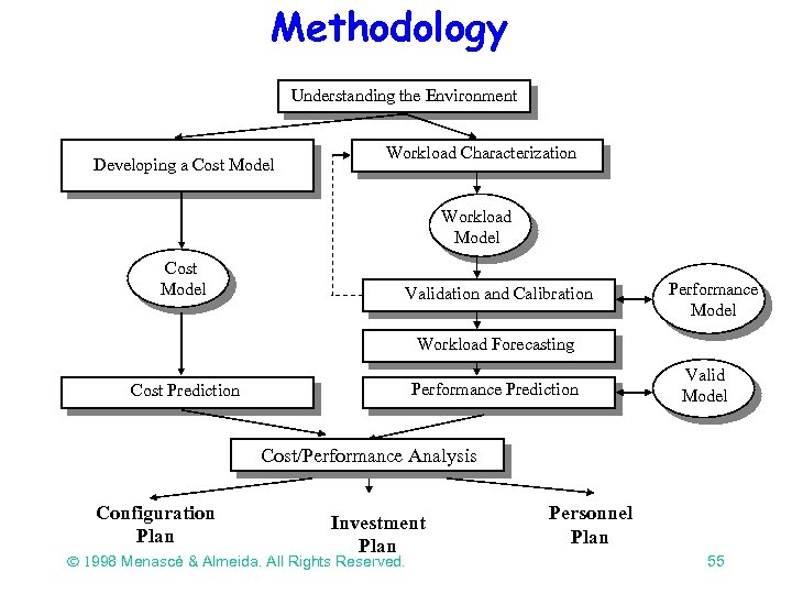 Methodology Understanding the Environment Developing a Cost Model Workload Characterization Workload Model Cost Model