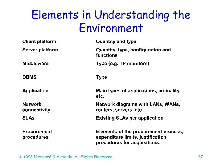 Elements in Understanding the Environment Ó 1998 Menascé & Almeida. All Rights Reserved. 57