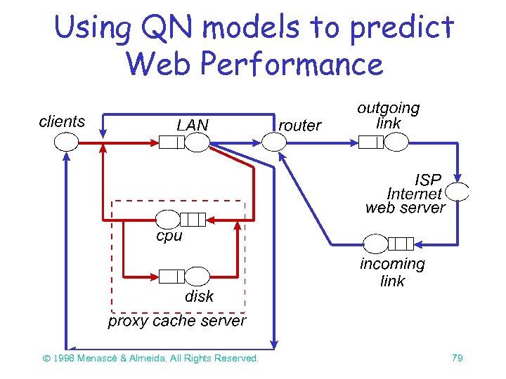 Using QN models to predict Web Performance Ó 1998 Menascé & Almeida. All Rights