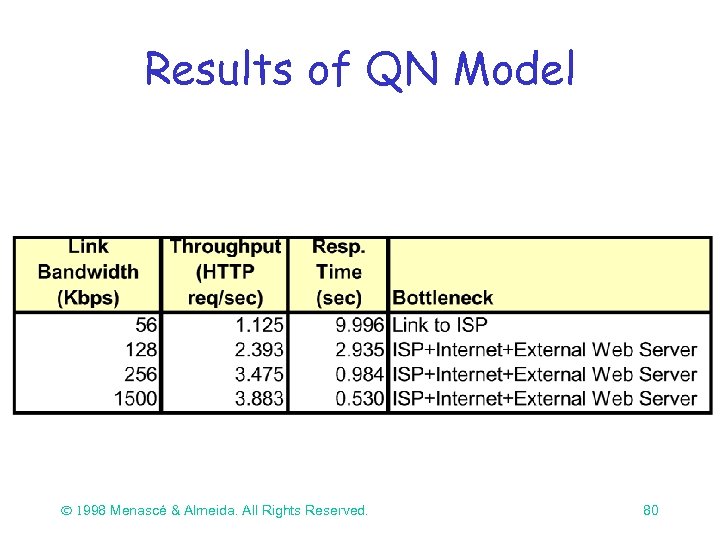 Results of QN Model Ó 1998 Menascé & Almeida. All Rights Reserved. 80 