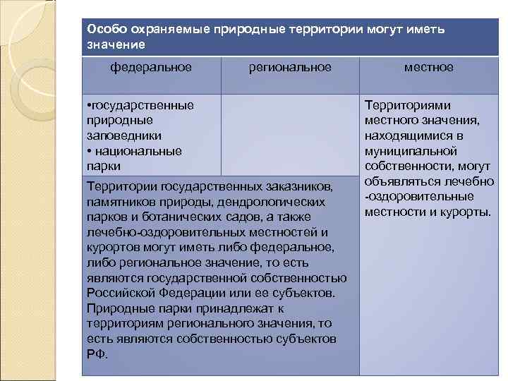 Правовой режим особо охраняемых природных территорий. Особо охраняемые природные территории значение. Категории особо охраняемых природных территорий таблица. ООПТ имеющие Федеральное региональное и местное значение. Значение ООПТ.