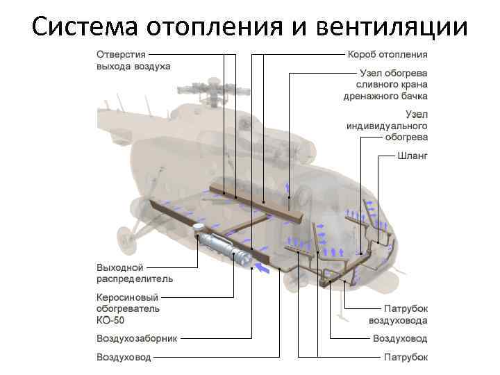 Система отопления и вентиляции 