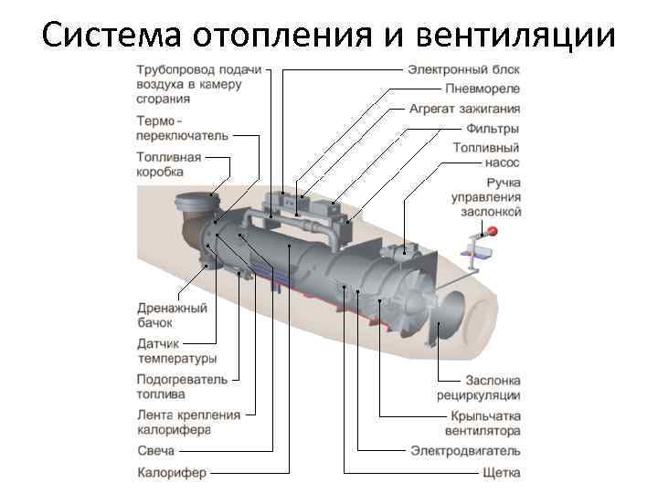 Система отопления и вентиляции 