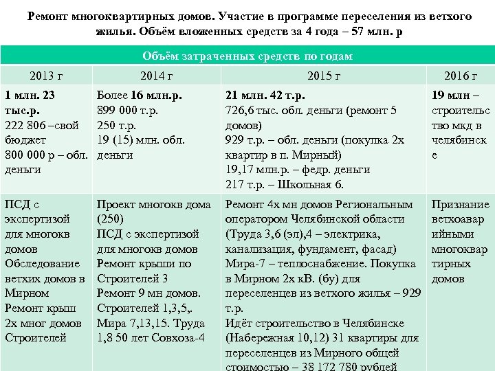 Ремонт многоквартирных домов. Участие в программе переселения из ветхого жилья. Объём вложенных средств за