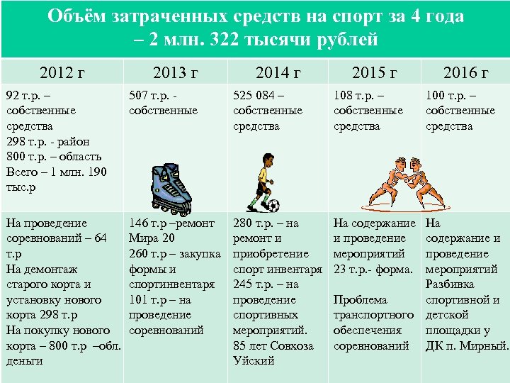 Объём затраченных средств на спорт за 4 года – 2 млн. 322 тысячи рублей