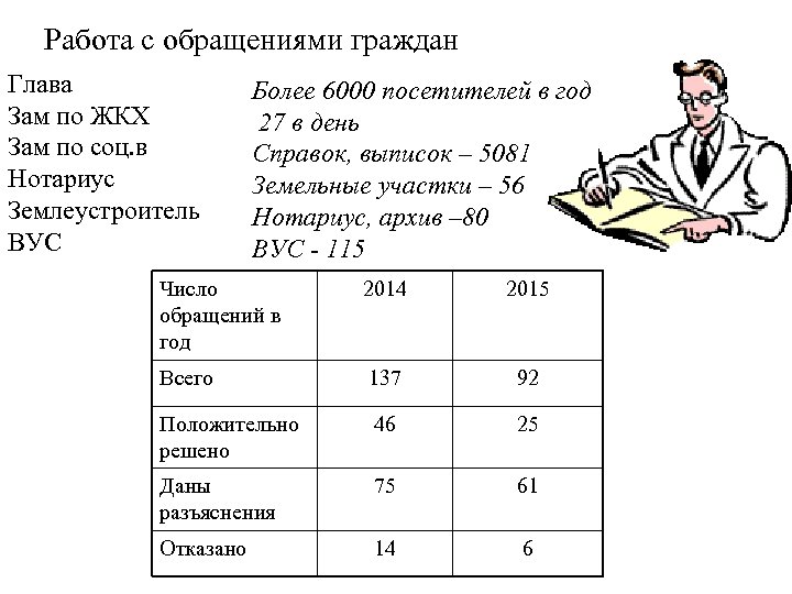 Работа с обращениями граждан Глава Зам по ЖКХ Зам по соц. в Нотариус Землеустроитель