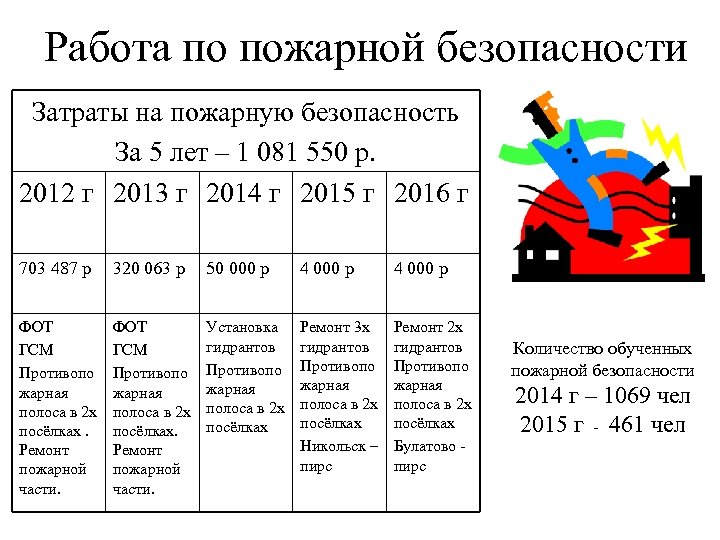 Работа по пожарной безопасности Затраты на пожарную безопасность За 5 лет – 1 081