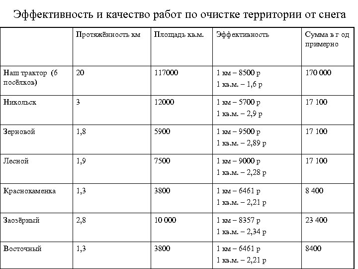 Эффективность и качество работ по очистке территории от снега Протяжённость км Площадь кв. м.