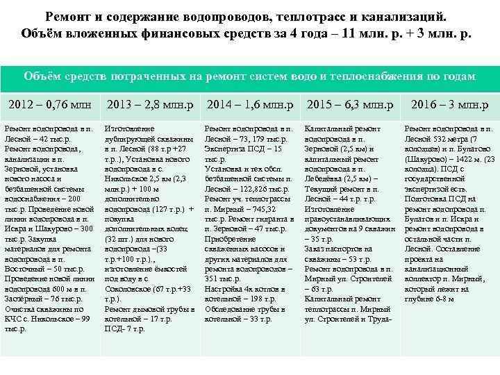 Ремонт и содержание водопроводов, теплотрасс и канализаций. Объём вложенных финансовых средств за 4 года