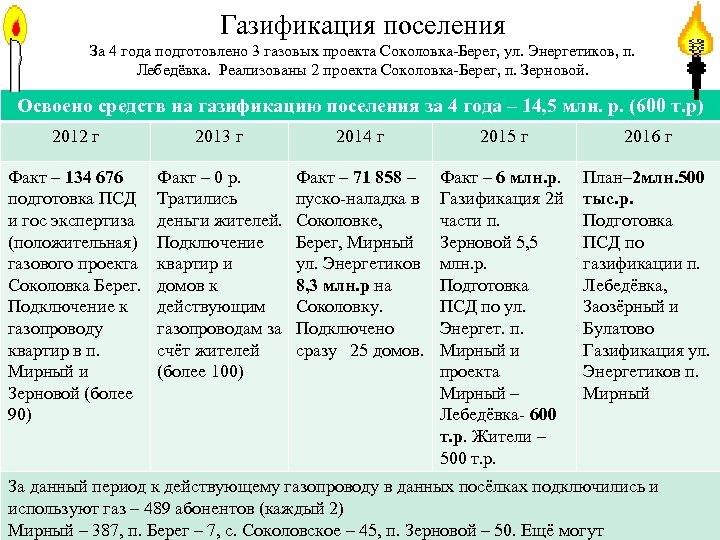 Газификация поселения За 4 года подготовлено 3 газовых проекта Соколовка-Берег, ул. Энергетиков, п. Лебедёвка.