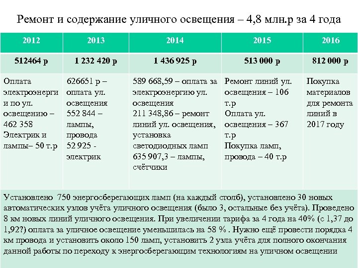 Ремонт и содержание уличного освещения – 4, 8 млн. р за 4 года 2012