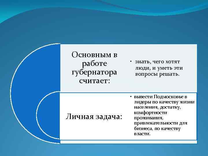 Основным в работе губернатора считает: Личная задача: • знать, чего хотят люди, и уметь