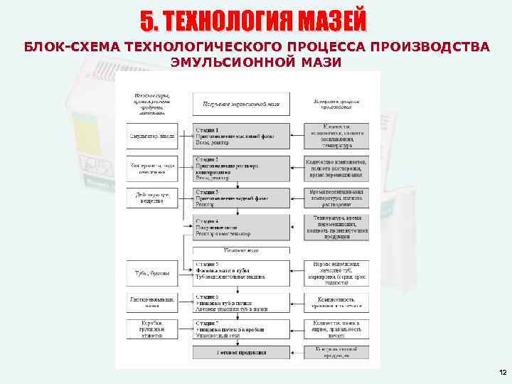 Технологическая схема мази