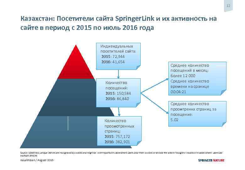 12 Казахстан: Посетители сайта Springer. Link и их активность на сайте в период с