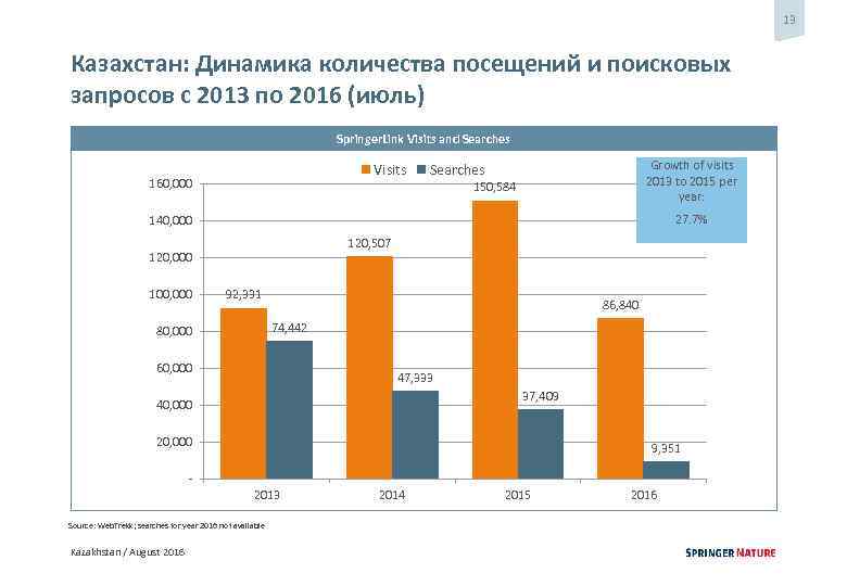 13 Казахстан: Динамика количества посещений и поисковых запросов с 2013 по 2016 (июль) Springer.