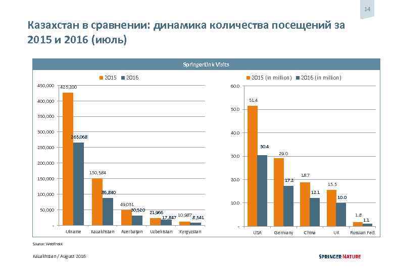 14 Казахстан в сравнении: динамика количества посещений за 2015 и 2016 (июль) Springer. Link