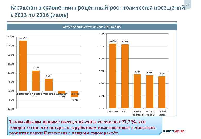 15 Казахстан в сравнении: процентный рост количества посещений с 2013 по 2016 (июль) Avrage