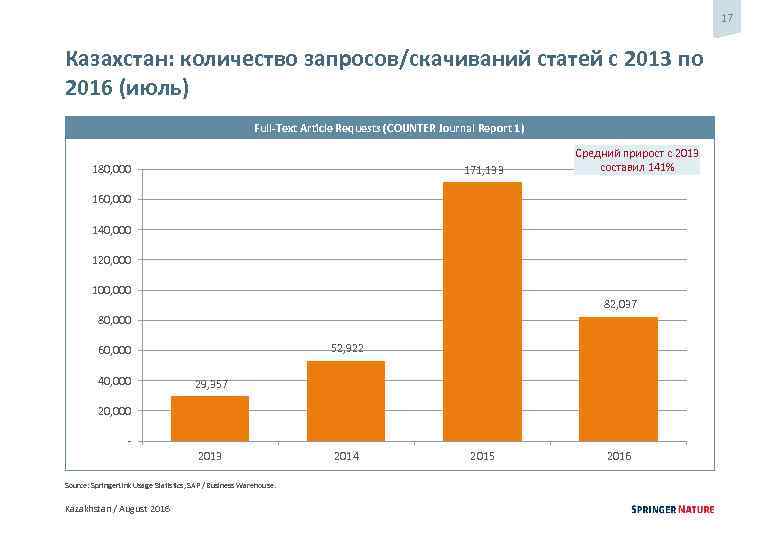 17 Казахстан: количество запросов/скачиваний статей с 2013 по 2016 (июль) Full-Text Article Requests (COUNTER