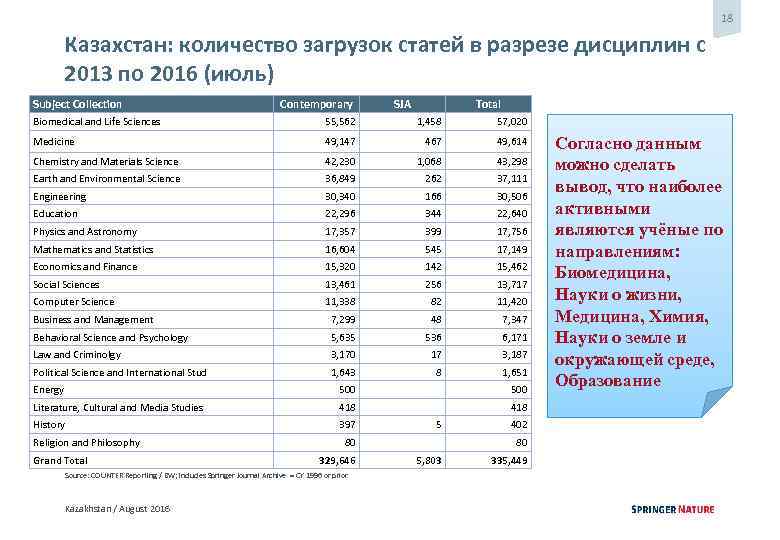 18 Казахстан: количество загрузок статей в разрезе дисциплин с 2013 по 2016 (июль) Subject