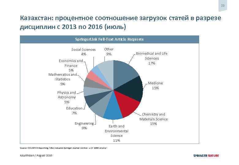 19 Казахстан: процентное соотношение загрузок статей в разрезе дисциплин с 2013 по 2016 (июль)