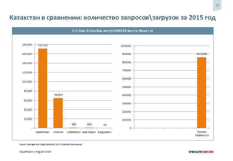 20 Казахстан в сравнении: количество запросовзагрузок за 2015 год Full-Text Article Requests (COUNTER Journal