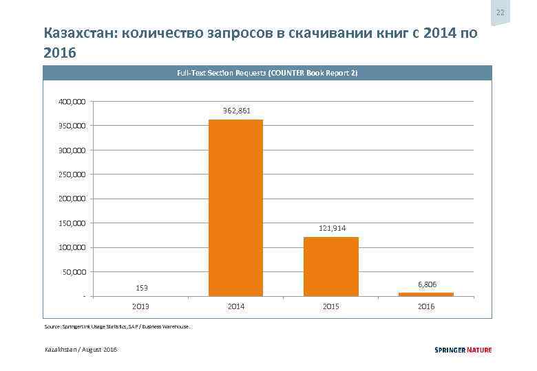 22 Казахстан: количество запросов в скачивании книг с 2014 по 2016 Full-Text Section Requests