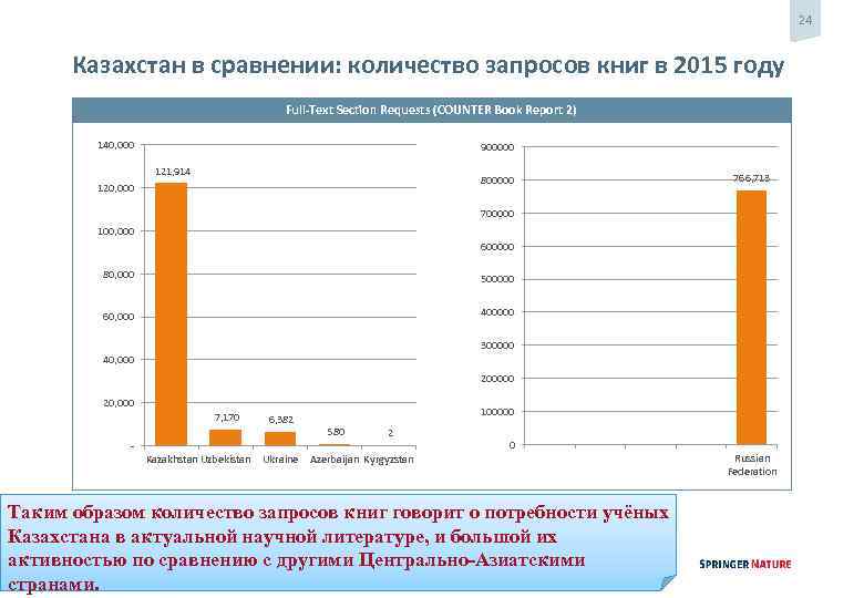 24 Казахстан в сравнении: количество запросов книг в 2015 году Full-Text Section Requests (COUNTER