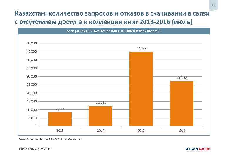 25 Казахстан: количество запросов и отказов в скачивании в связи с отсутствием доступа к