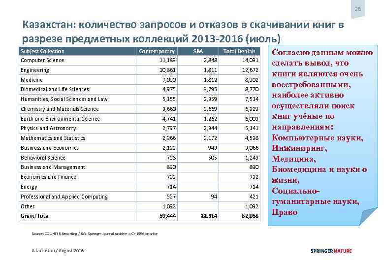 26 Казахстан: количество запросов и отказов в скачивании книг в разрезе предметных коллекций 2013