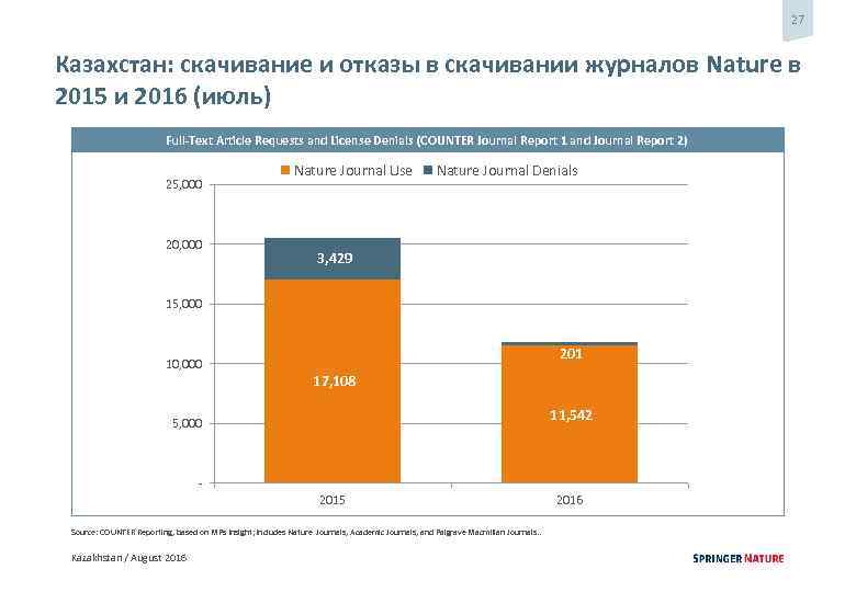 27 Казахстан: скачивание и отказы в скачивании журналов Nature в 2015 и 2016 (июль)