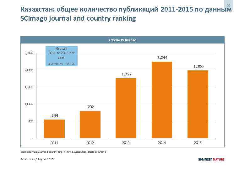 29 Казахстан: общее количество публикаций 2011 -2015 по данным SCImago journal and country ranking