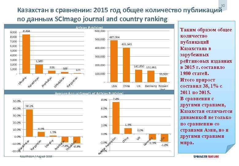 30 Казахстан в сравнении: 2015 год общее количество публикаций по данным SCImago journal and