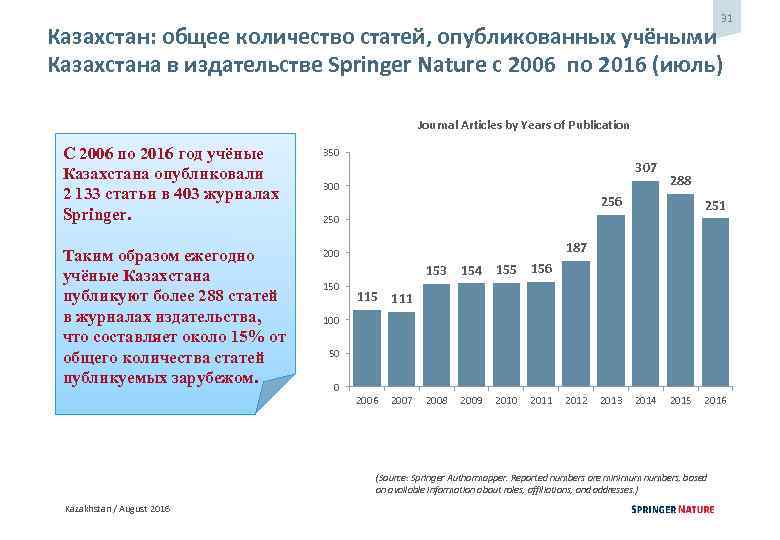 31 Казахстан: общее количество статей, опубликованных учёными Казахстана в издательстве Springer Nature c 2006