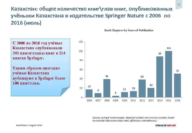 Казахстан: общее количество книгглав книг, опубликованных учёными Казахстана в издательстве Springer Nature c 2006