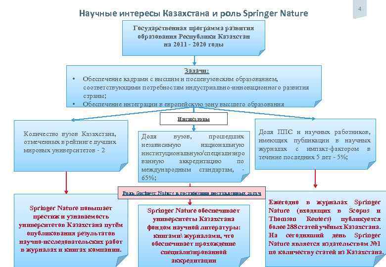 Научные интересы Казахстана и роль Springer Nature 4 Государственная программа развития образования Республики Казахстан