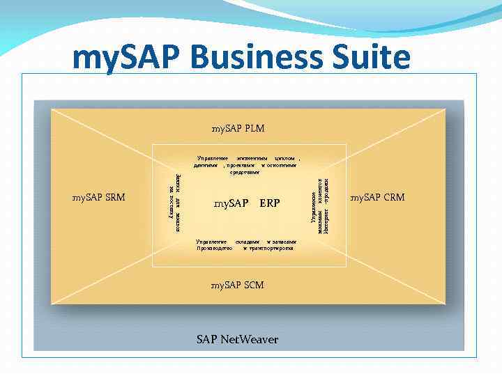 my. SAP Business Suite my. SAP PLM my. SAP ERP Управление складами и запасами