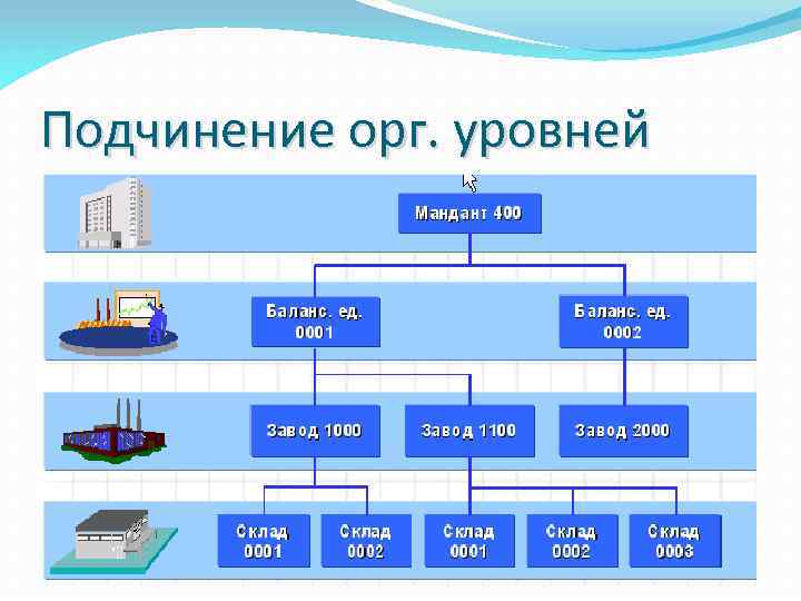 Подчинение орг. уровней 