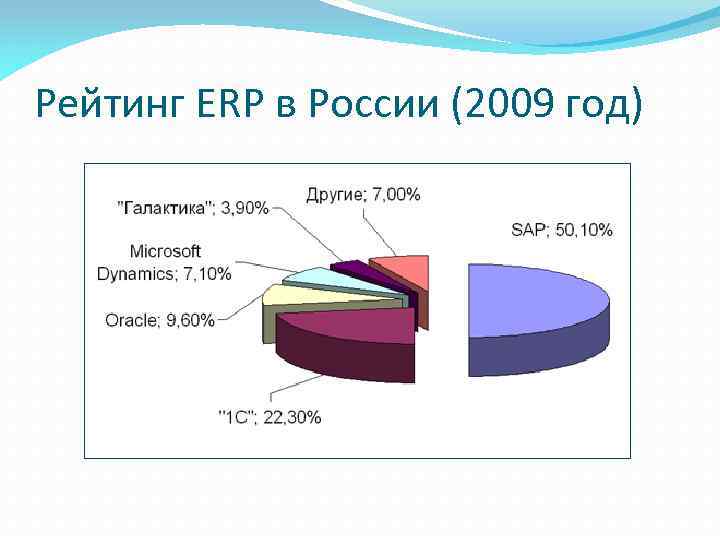 Рейтинг ERP в России (2009 год) 