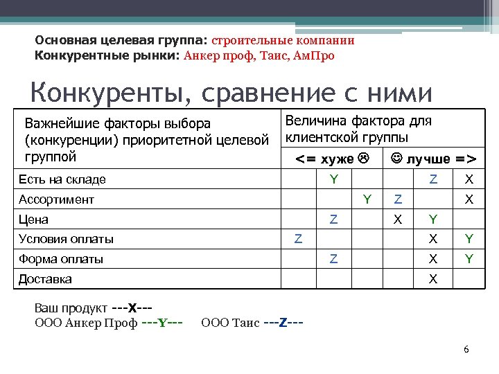 Основная целевая группа: строительные компании Конкурентные рынки: Анкер проф, Таис, Ам. Про Конкуренты, сравнение