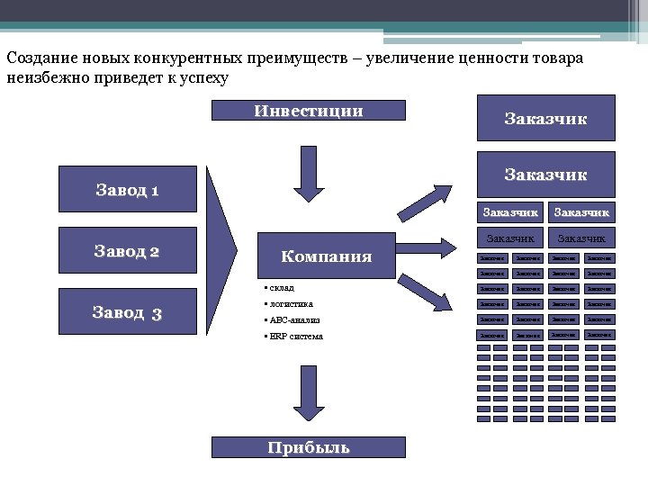 Создание новых конкурентных преимуществ – увеличение ценности товара неизбежно приведет к успеху Инвестиции Заказчик