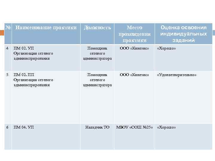 Оценка освоения индивидуальных заданий № Наименование практики Должность Место прохождения практики 4 ПМ 02.
