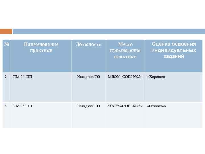 № Наименование практики Должность Место прохождения практики Оценка освоения индивидуальных заданий 7 ПМ 04.