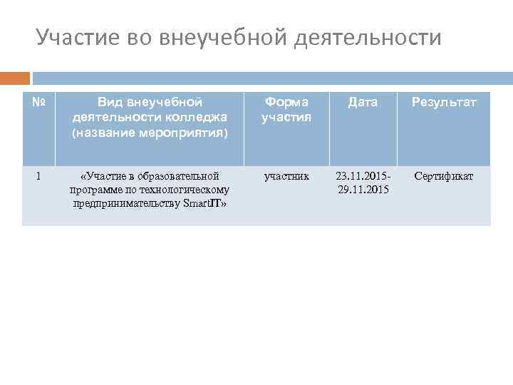 Участие во внеучебной деятельности № Вид внеучебной деятельности колледжа (название мероприятия) Форма участия Дата