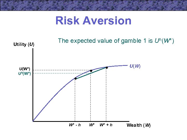 Risk Aversion Utility (U) The expected value of gamble 1 is Uh(W*) U(W*) Uh(W*)