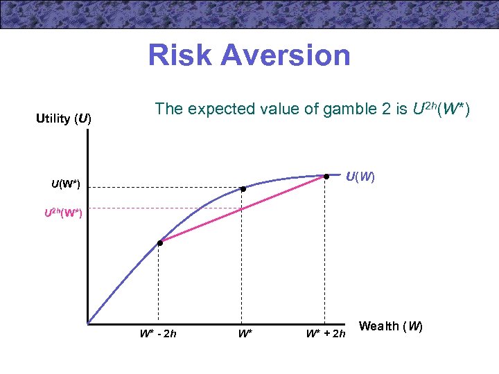 Risk Aversion Utility (U) The expected value of gamble 2 is U 2 h(W*)
