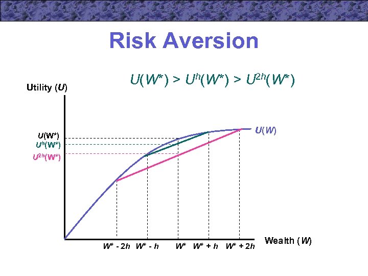 Risk Aversion Utility (U) U(W*) > Uh(W*) > U 2 h(W*) U(W*) Uh(W*) U