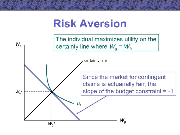 Risk Aversion The individual maximizes utility on the certainty line where Wg = Wb