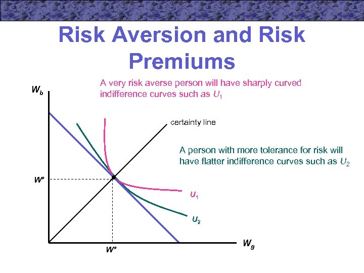 Risk Aversion and Risk Premiums Wb A very risk averse person will have sharply