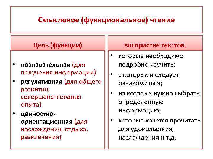 Смысловое (функциональное) чтение Цель (функции) восприятие текстов, • познавательная (для получения информации) • регулятивная